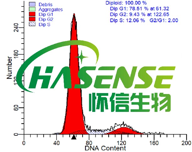 流式檢測細(xì)胞周期